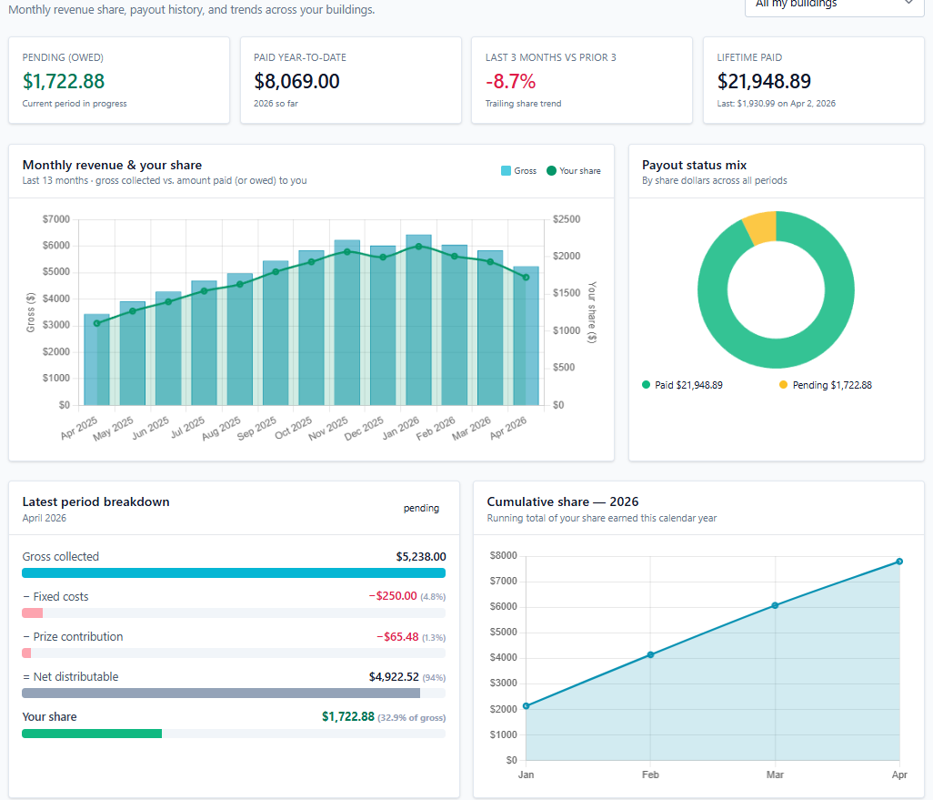 Landlord revenue dashboard showing monthly revenue chart, payout status, and cumulative share trends