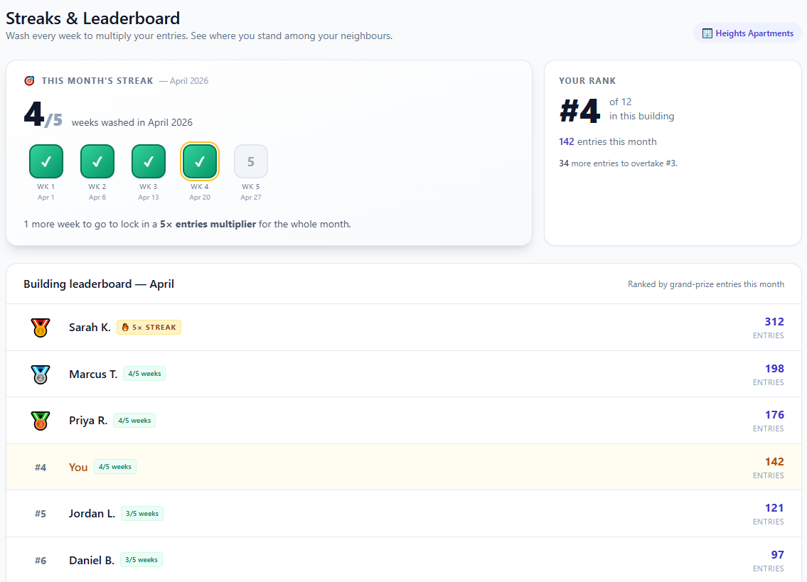 Monthly streak tracker showing 4 of 5 weeks washed and the building leaderboard
